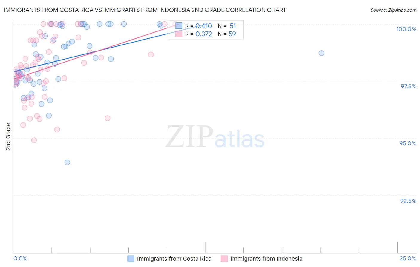 Immigrants from Costa Rica vs Immigrants from Indonesia 2nd Grade