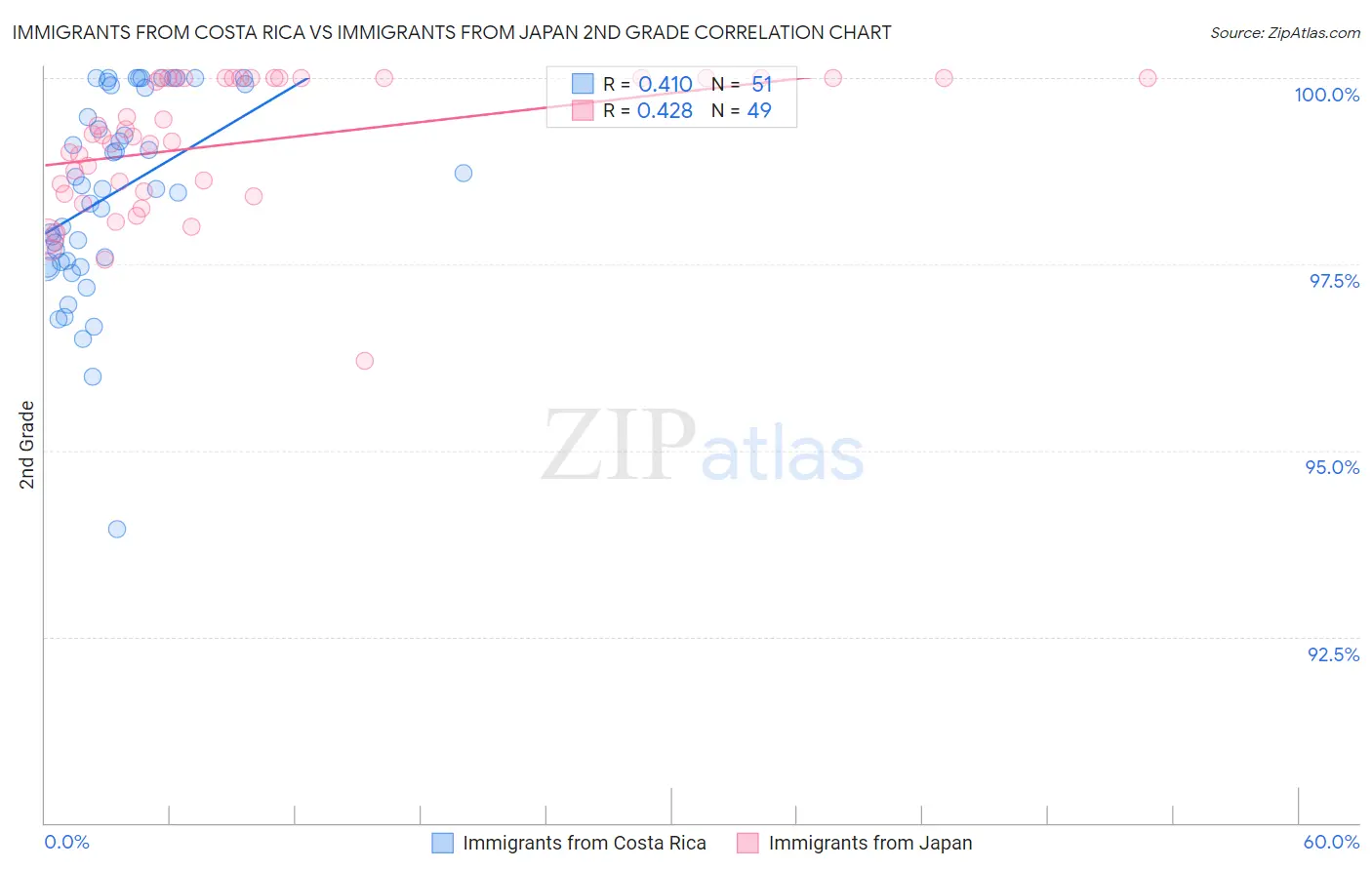 Immigrants from Costa Rica vs Immigrants from Japan 2nd Grade