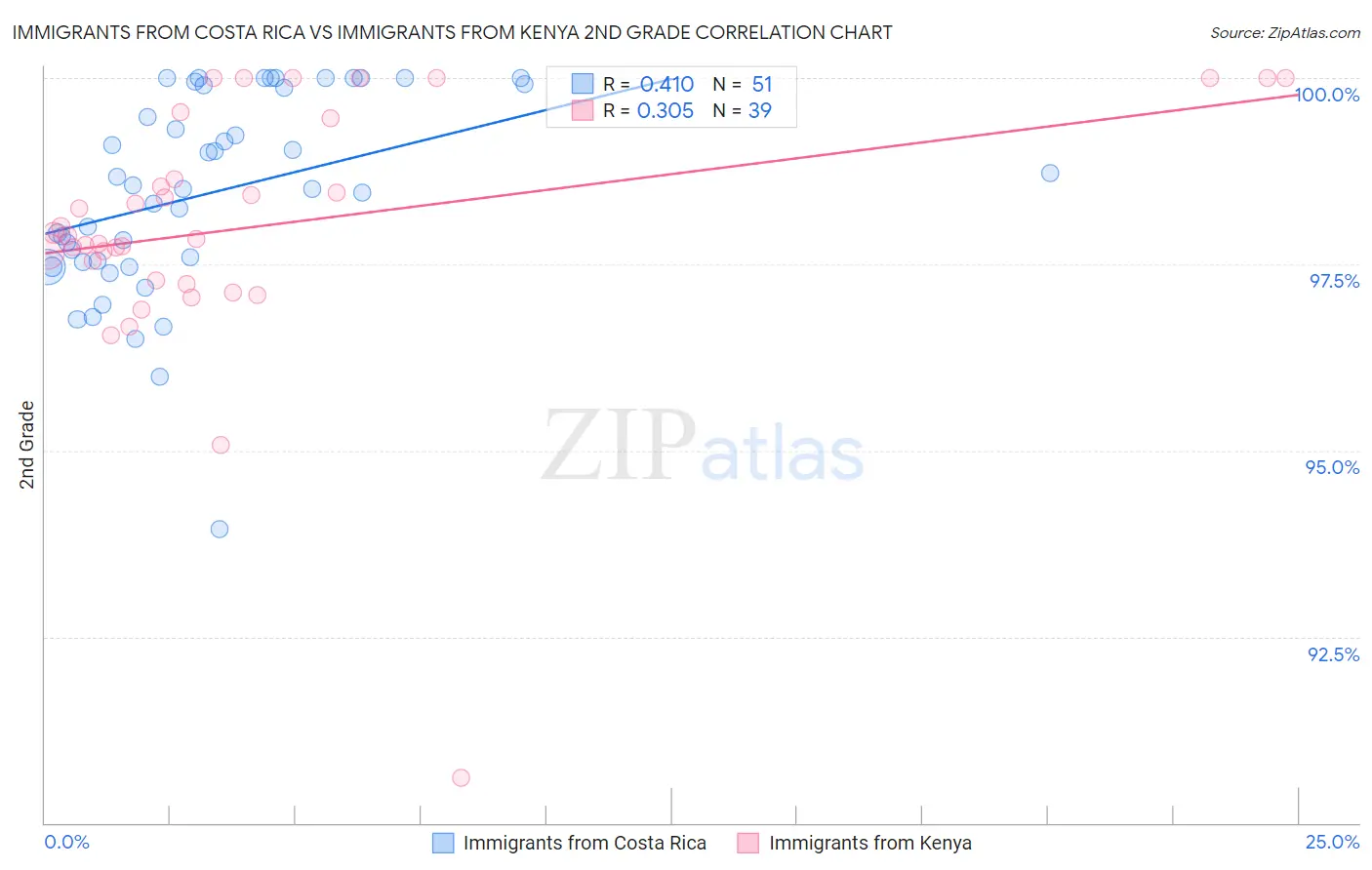 Immigrants from Costa Rica vs Immigrants from Kenya 2nd Grade