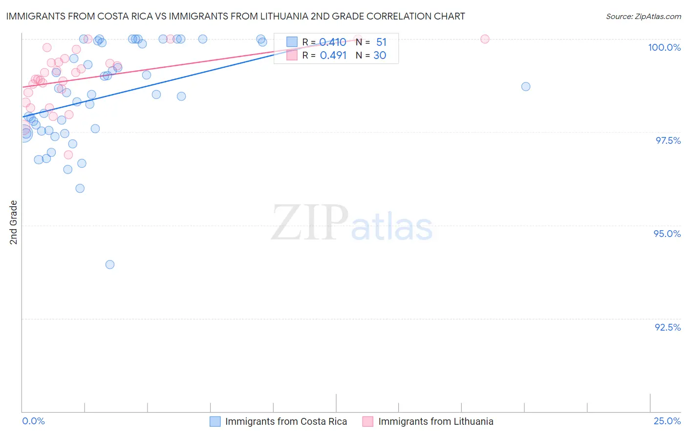 Immigrants from Costa Rica vs Immigrants from Lithuania 2nd Grade