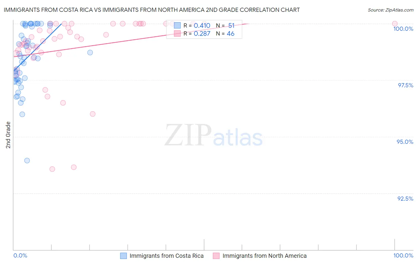 Immigrants from Costa Rica vs Immigrants from North America 2nd Grade