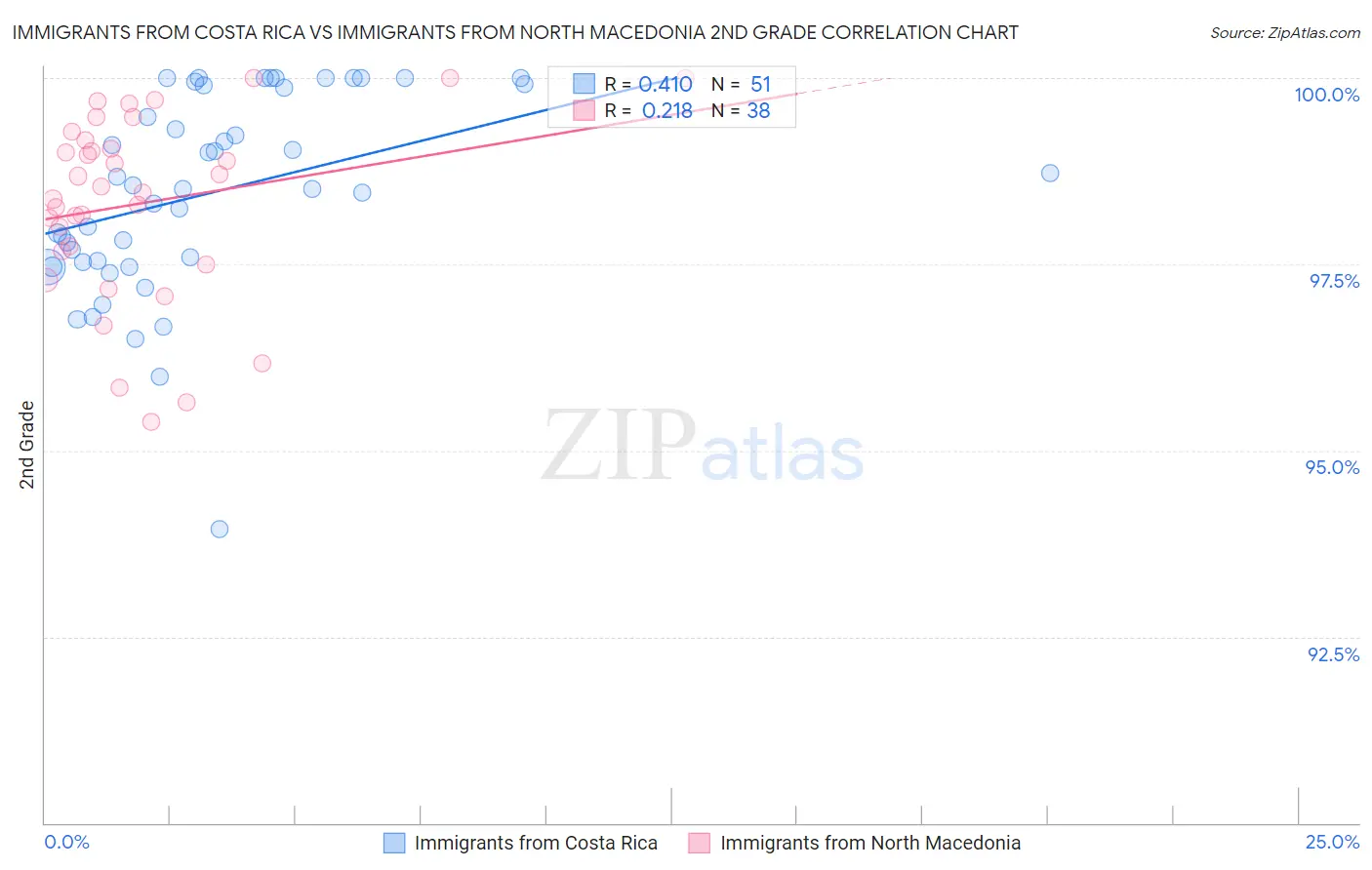 Immigrants from Costa Rica vs Immigrants from North Macedonia 2nd Grade