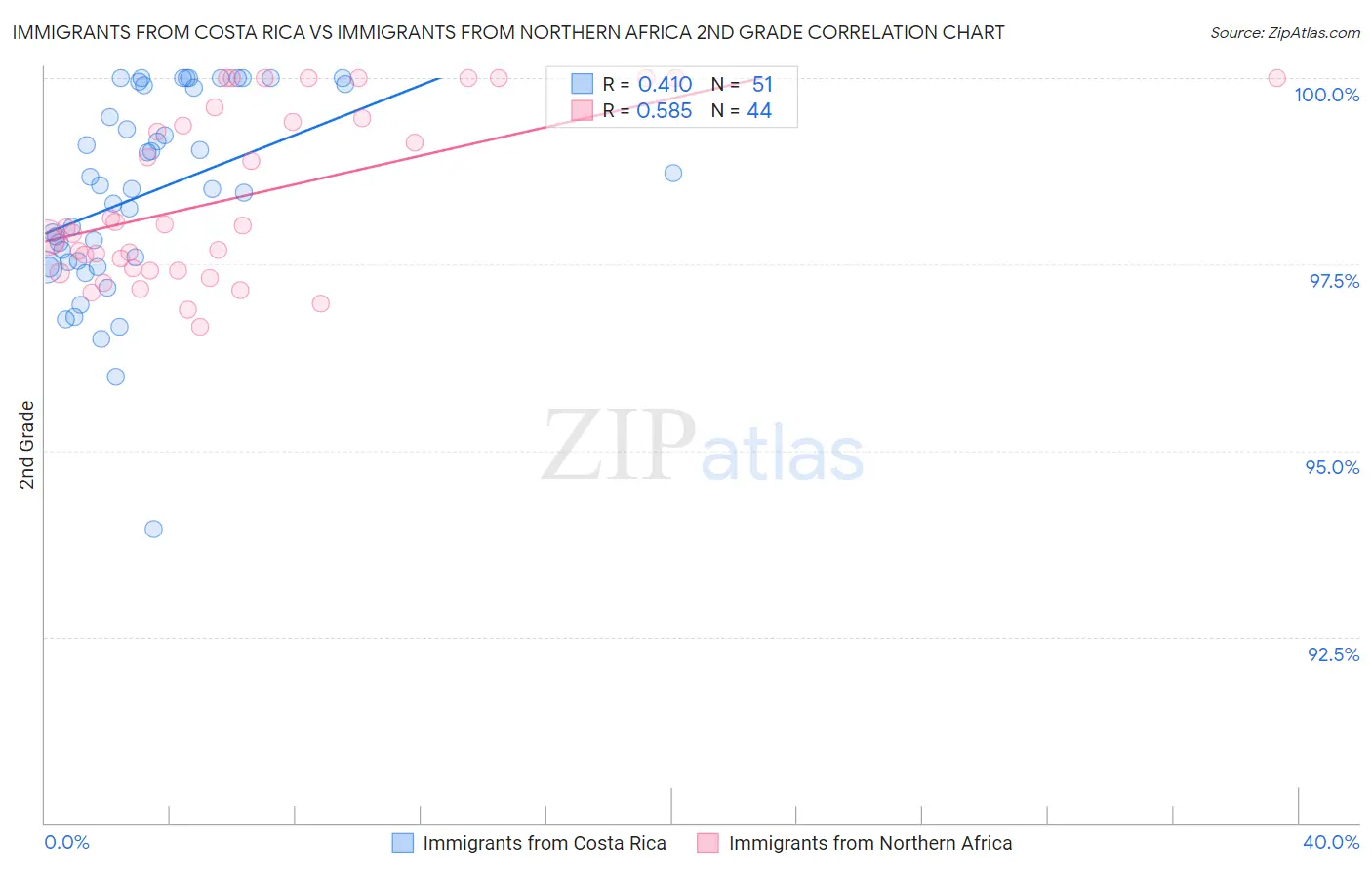 Immigrants from Costa Rica vs Immigrants from Northern Africa 2nd Grade