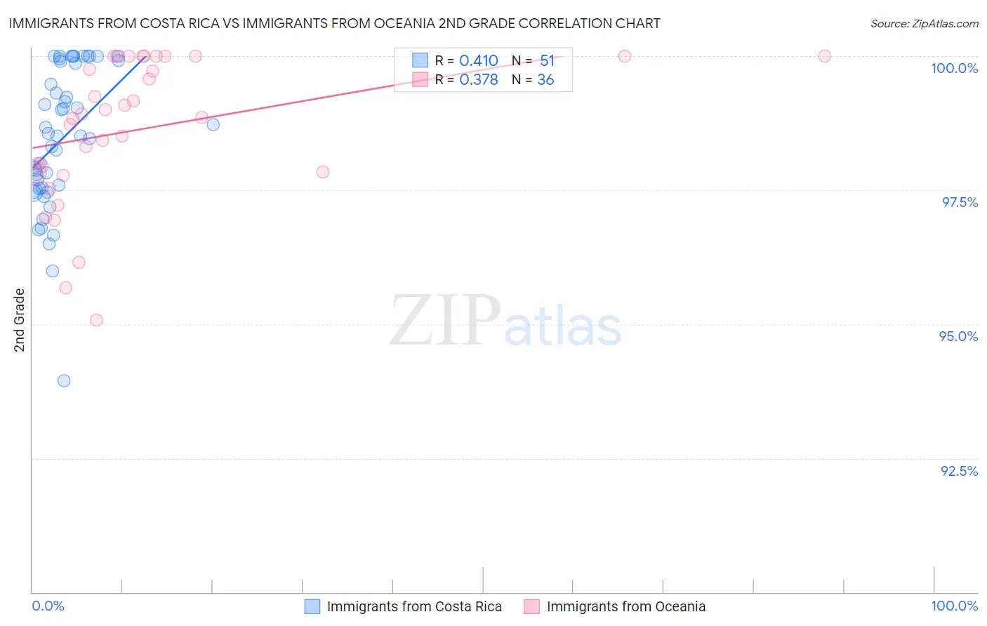 Immigrants from Costa Rica vs Immigrants from Oceania 2nd Grade