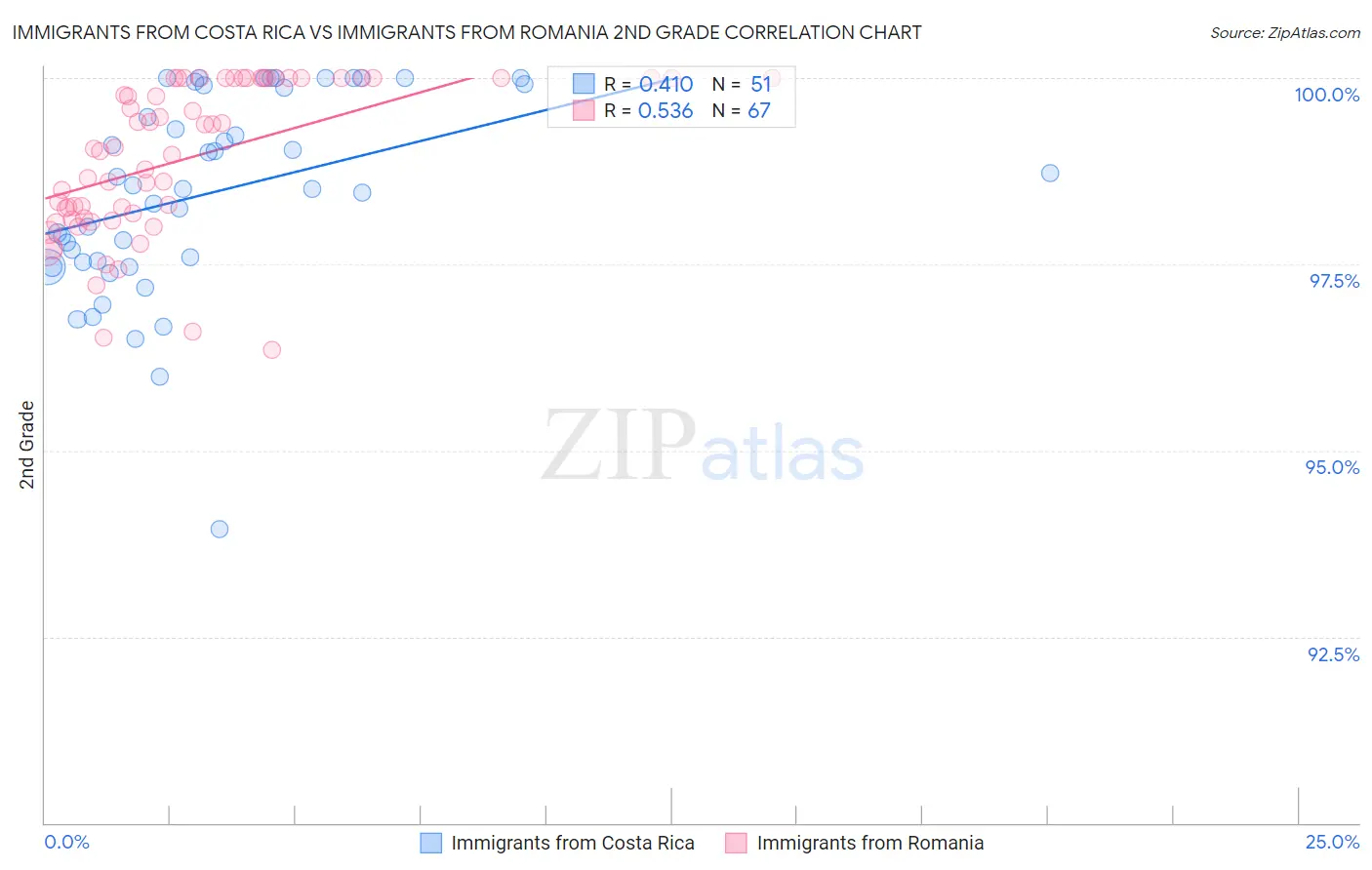 Immigrants from Costa Rica vs Immigrants from Romania 2nd Grade