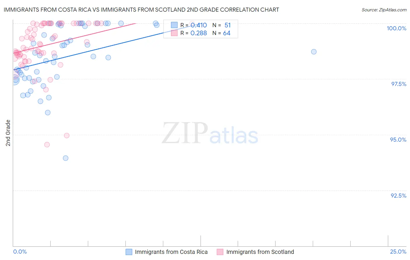 Immigrants from Costa Rica vs Immigrants from Scotland 2nd Grade