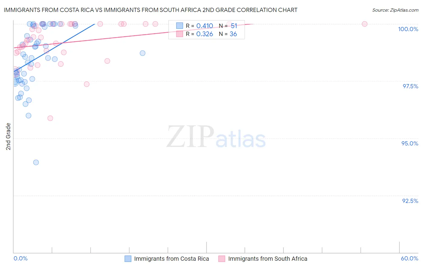 Immigrants from Costa Rica vs Immigrants from South Africa 2nd Grade