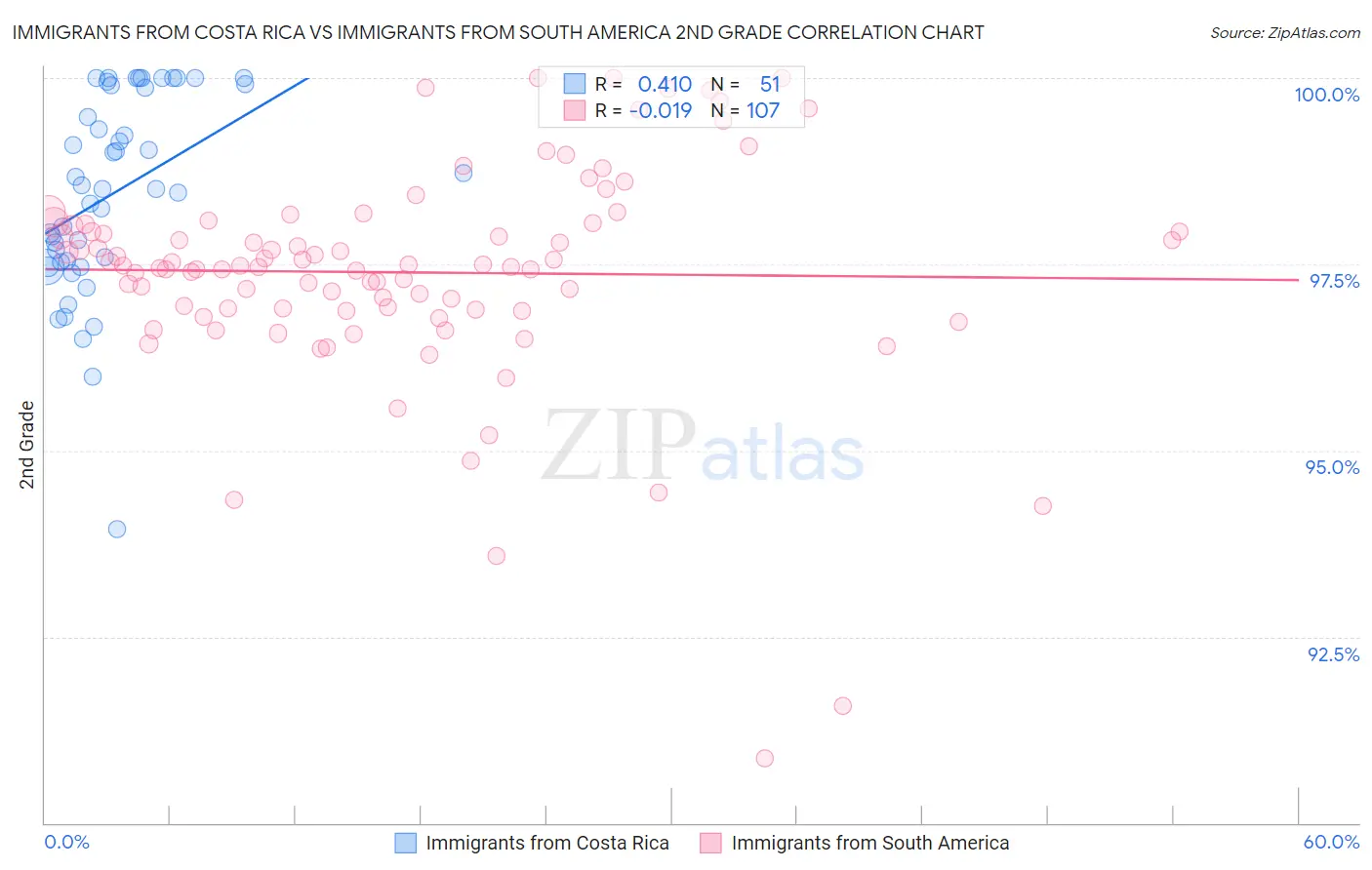 Immigrants from Costa Rica vs Immigrants from South America 2nd Grade