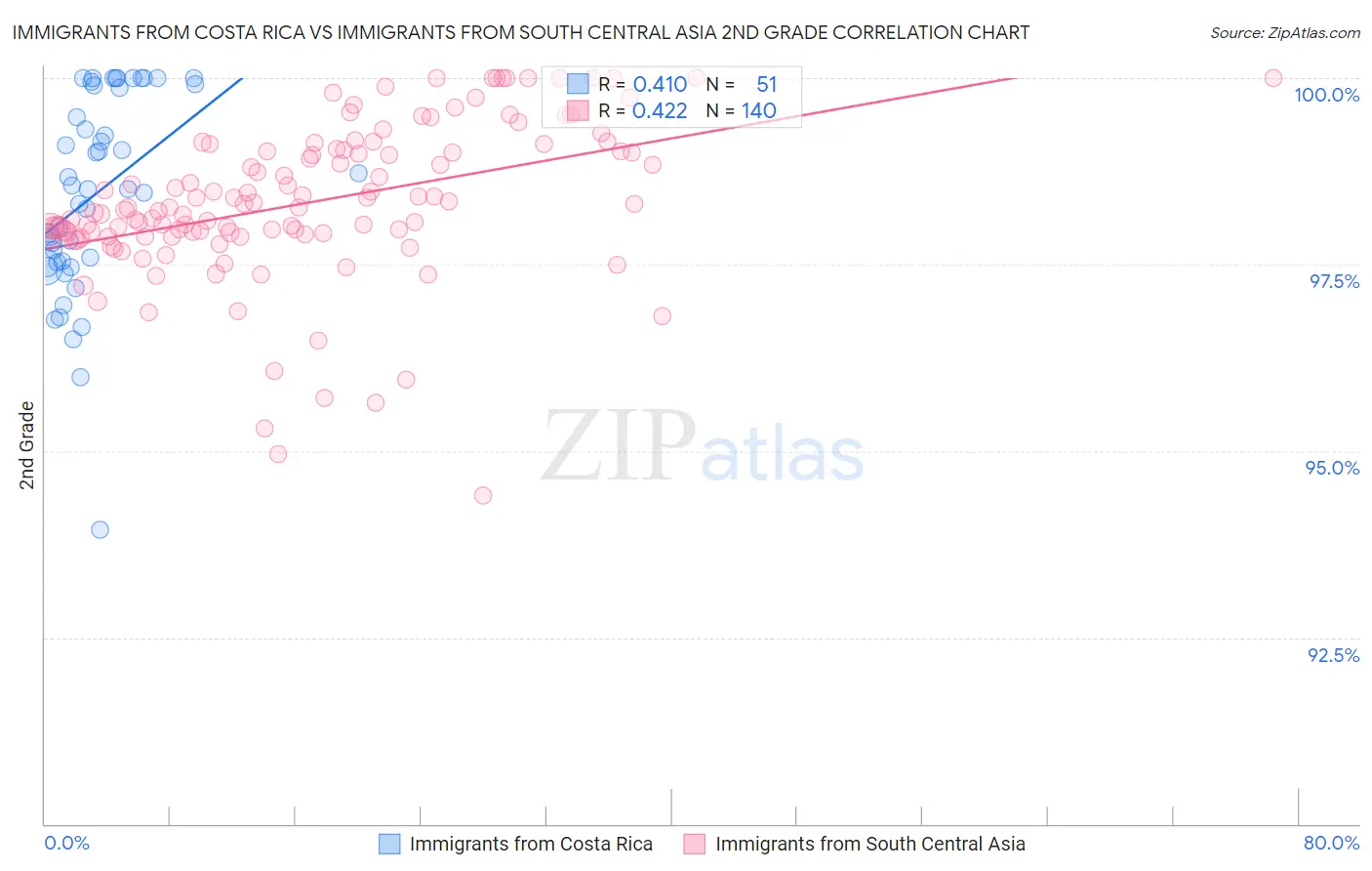 Immigrants from Costa Rica vs Immigrants from South Central Asia 2nd Grade