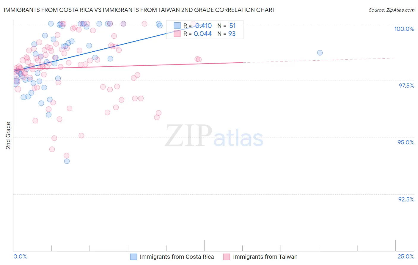 Immigrants from Costa Rica vs Immigrants from Taiwan 2nd Grade