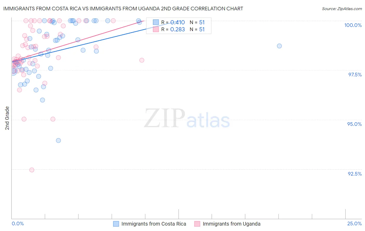 Immigrants from Costa Rica vs Immigrants from Uganda 2nd Grade