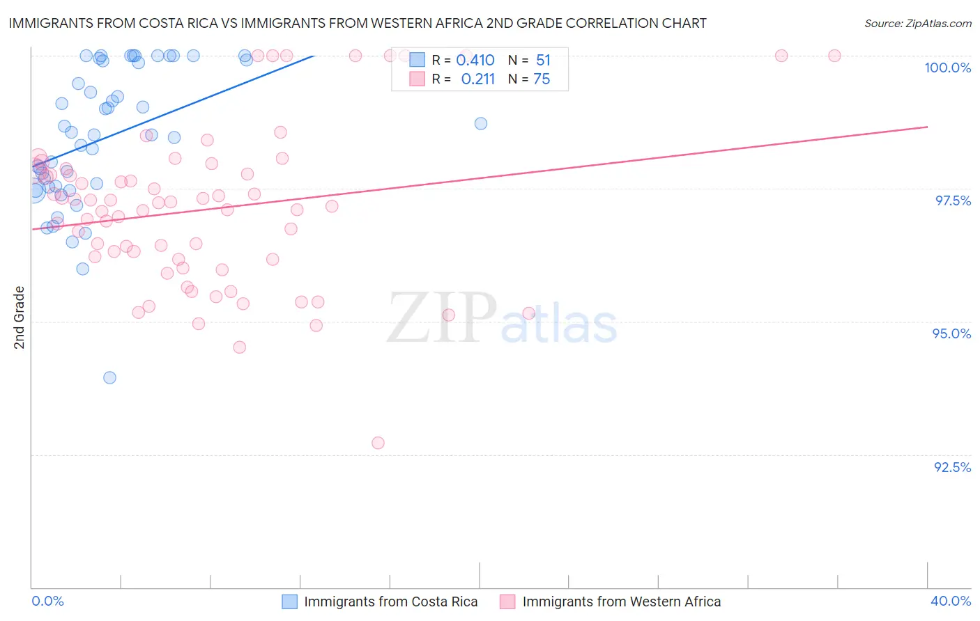 Immigrants from Costa Rica vs Immigrants from Western Africa 2nd Grade