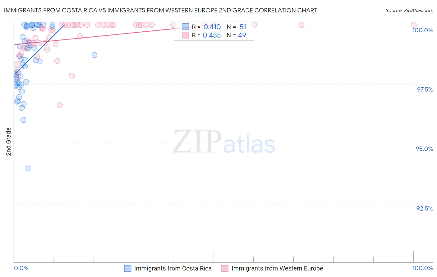 Immigrants from Costa Rica vs Immigrants from Western Europe 2nd Grade