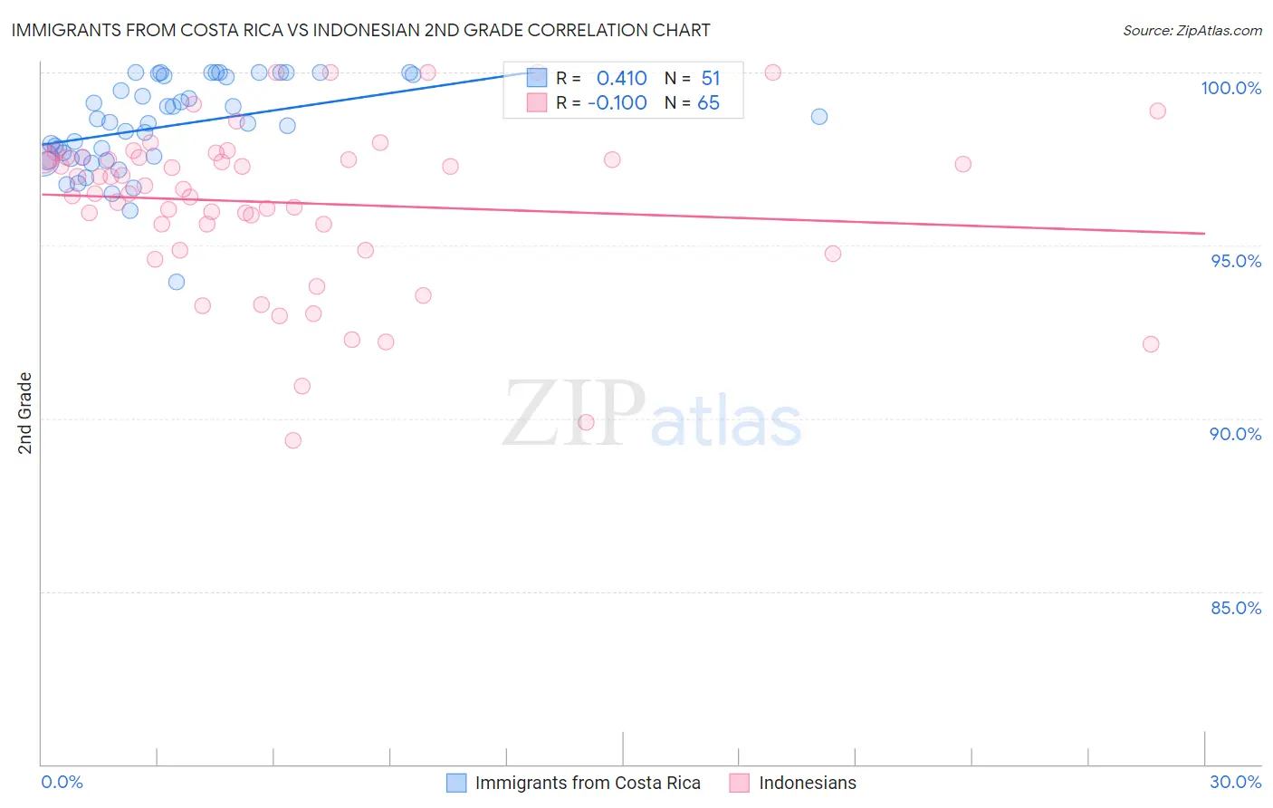 Immigrants from Costa Rica vs Indonesian 2nd Grade