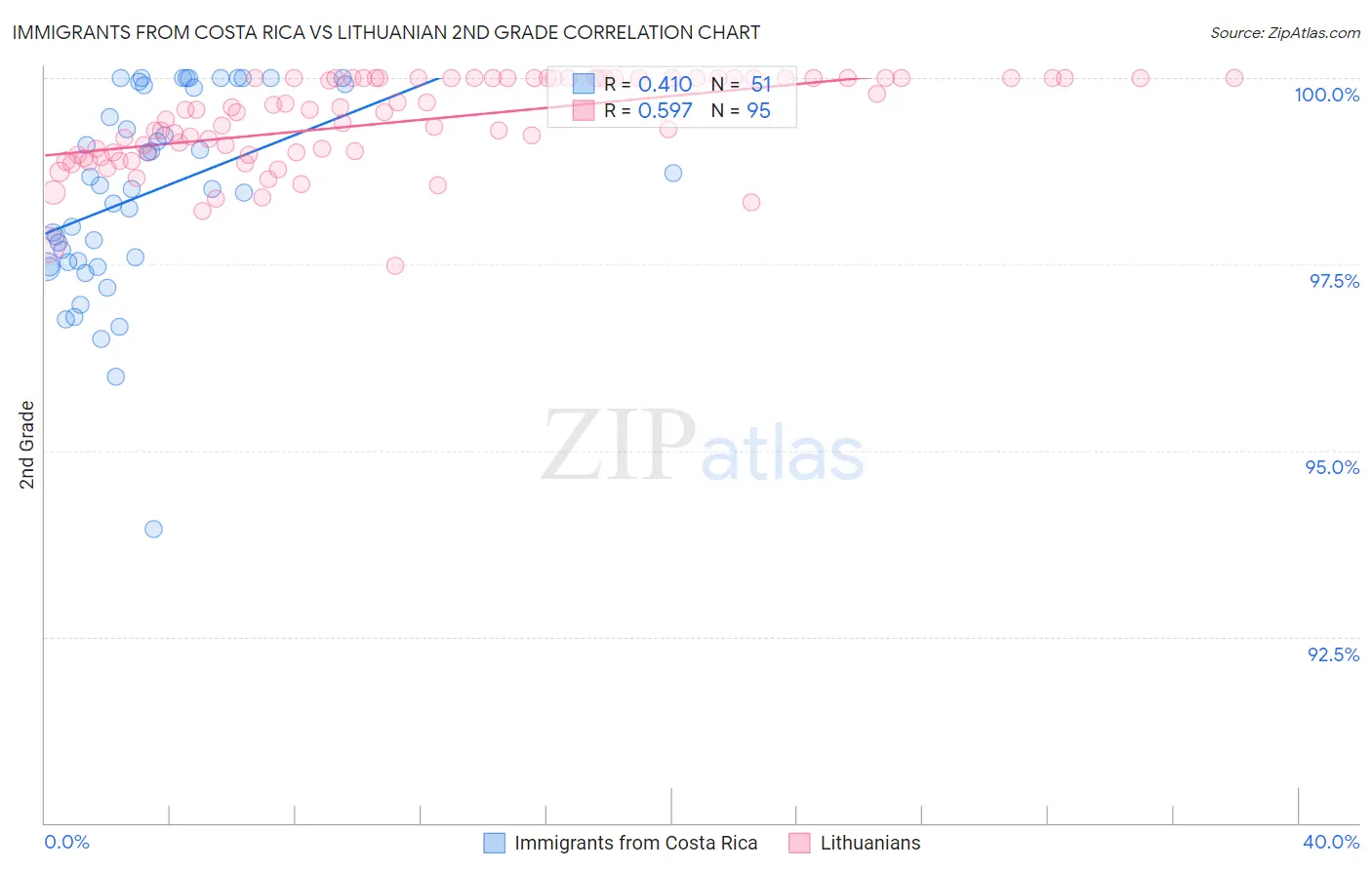 Immigrants from Costa Rica vs Lithuanian 2nd Grade