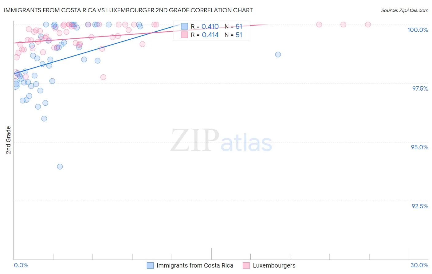Immigrants from Costa Rica vs Luxembourger 2nd Grade