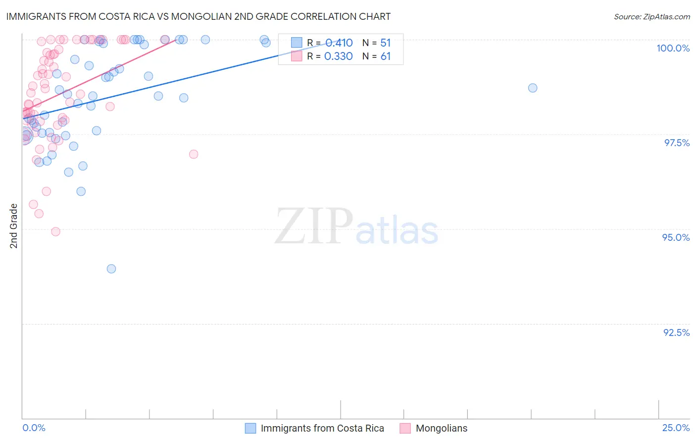 Immigrants from Costa Rica vs Mongolian 2nd Grade