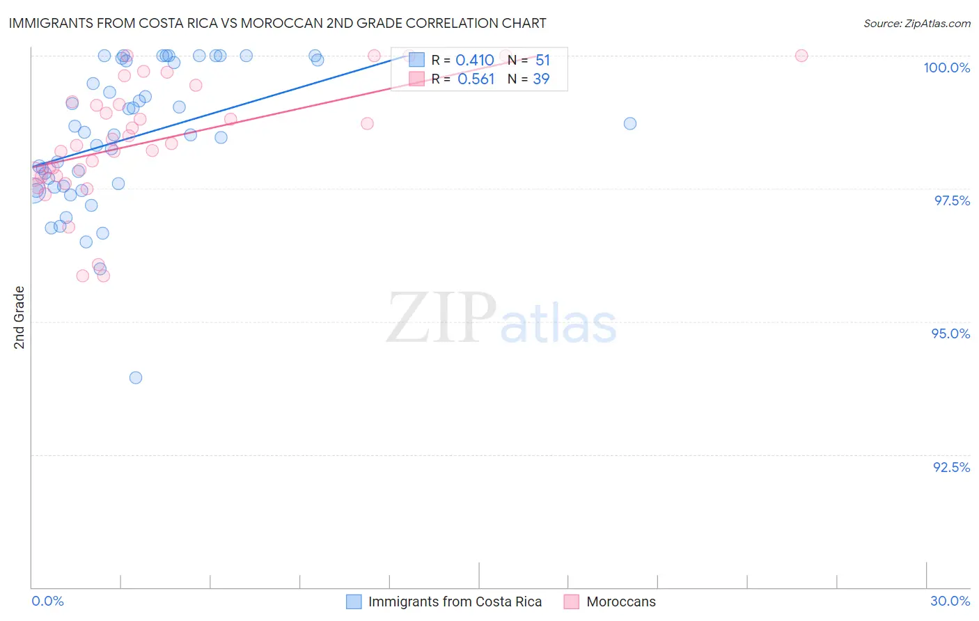 Immigrants from Costa Rica vs Moroccan 2nd Grade