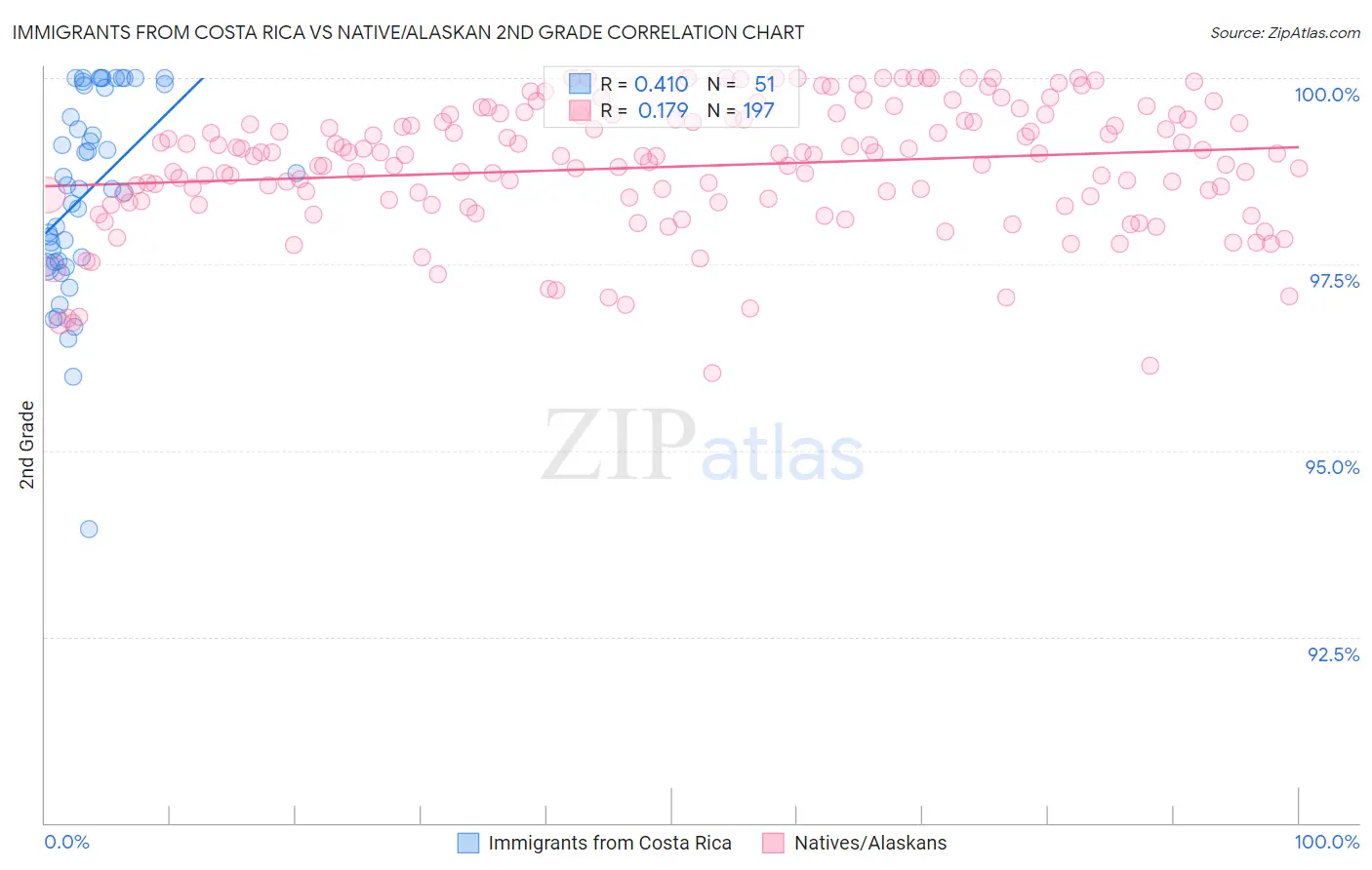 Immigrants from Costa Rica vs Native/Alaskan 2nd Grade