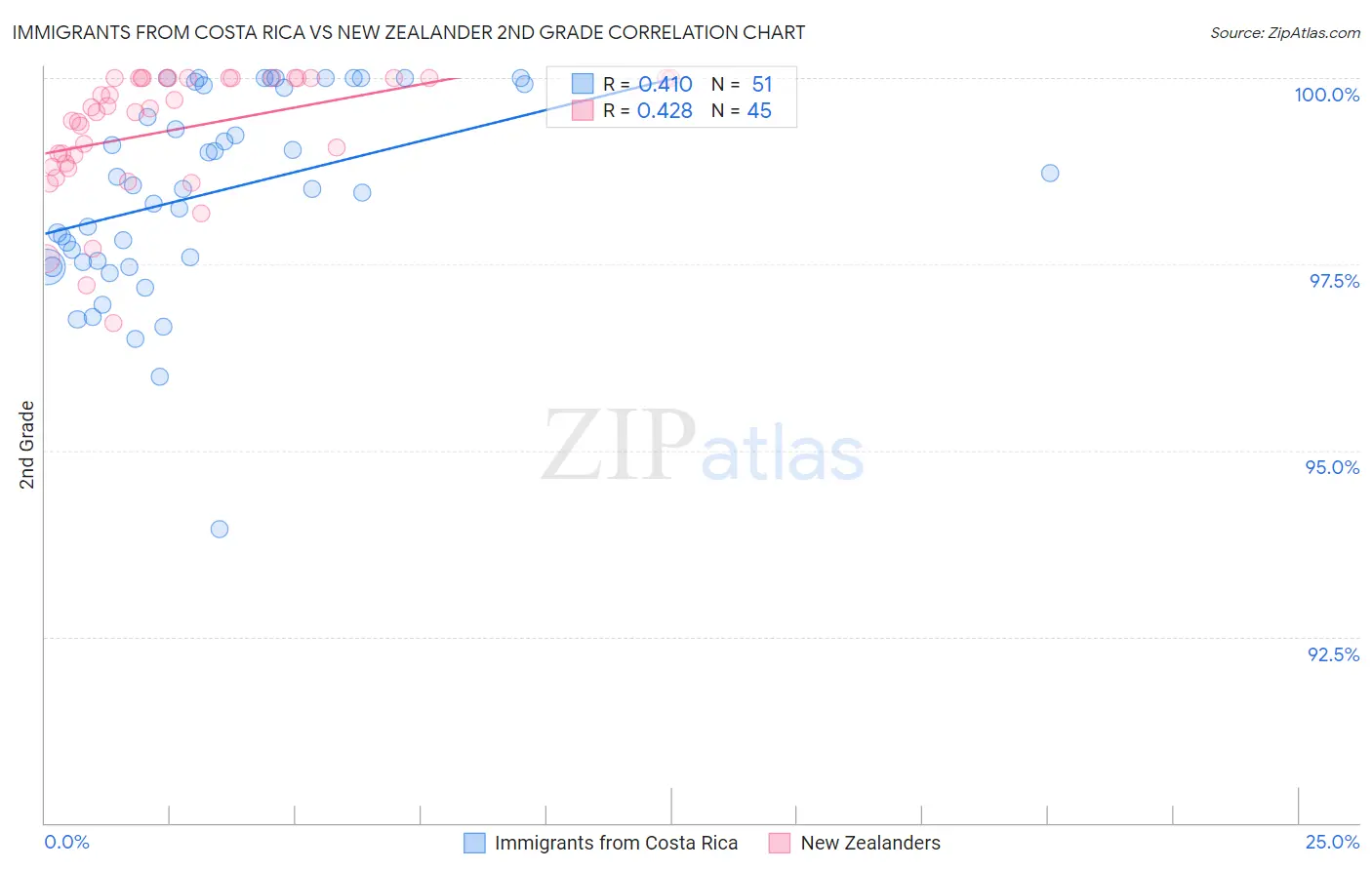 Immigrants from Costa Rica vs New Zealander 2nd Grade