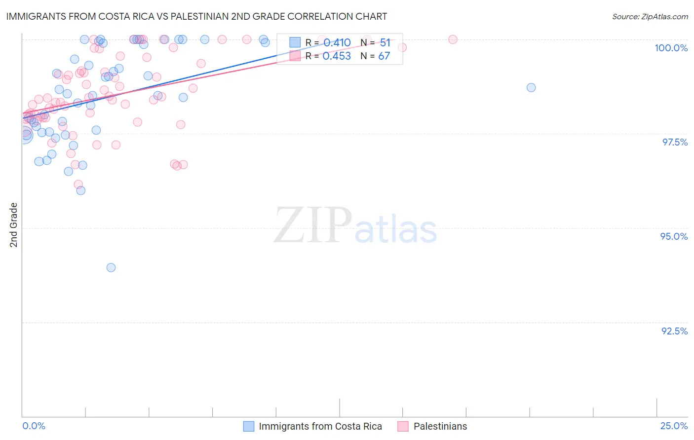 Immigrants from Costa Rica vs Palestinian 2nd Grade