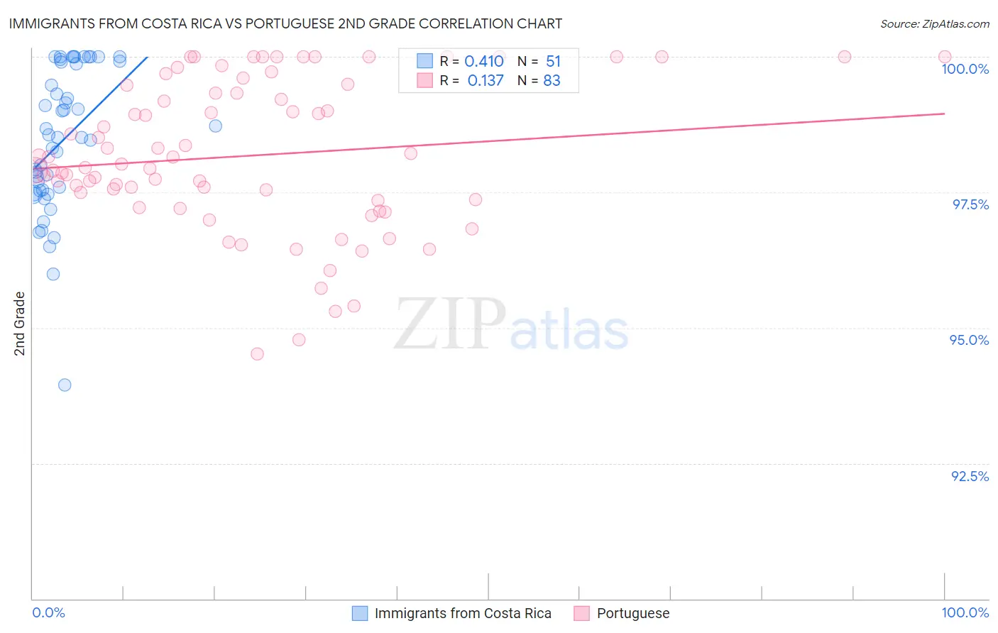 Immigrants from Costa Rica vs Portuguese 2nd Grade