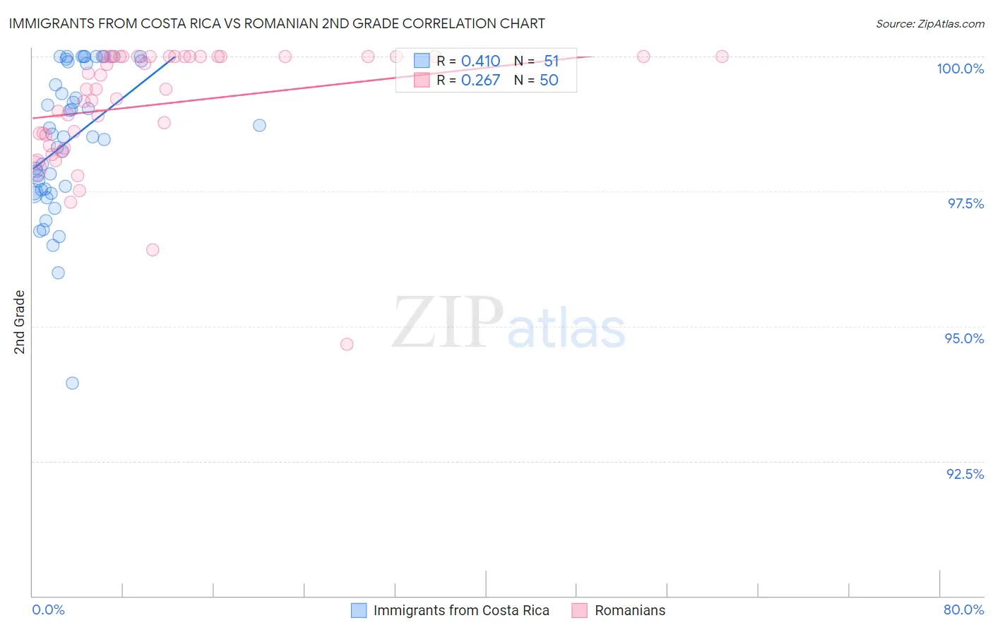 Immigrants from Costa Rica vs Romanian 2nd Grade