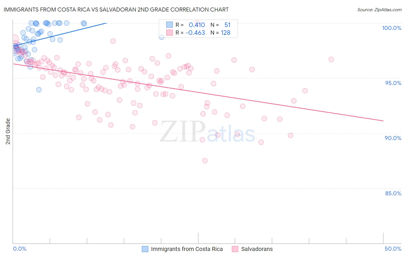 Immigrants from Costa Rica vs Salvadoran 2nd Grade