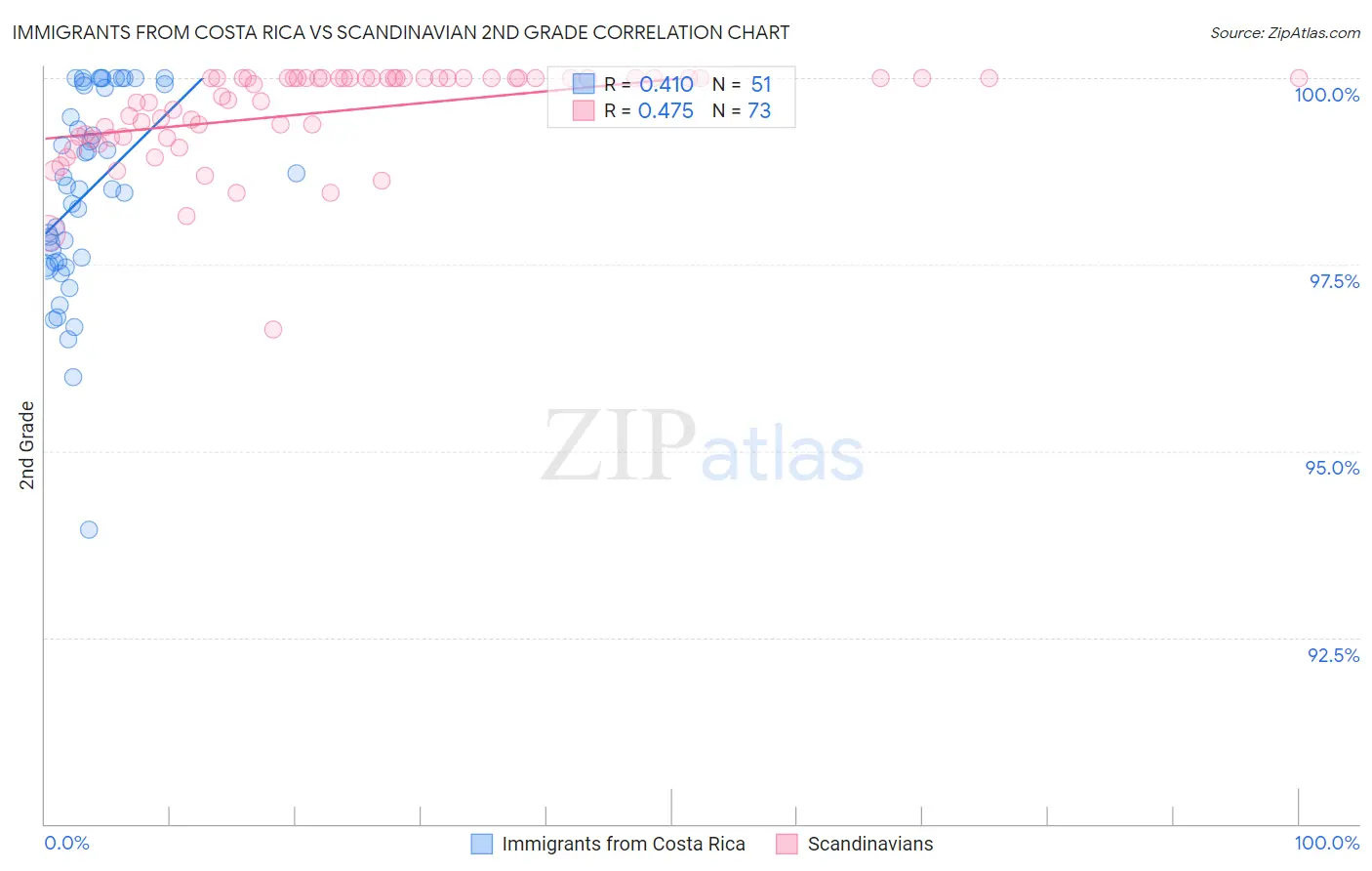 Immigrants from Costa Rica vs Scandinavian 2nd Grade
