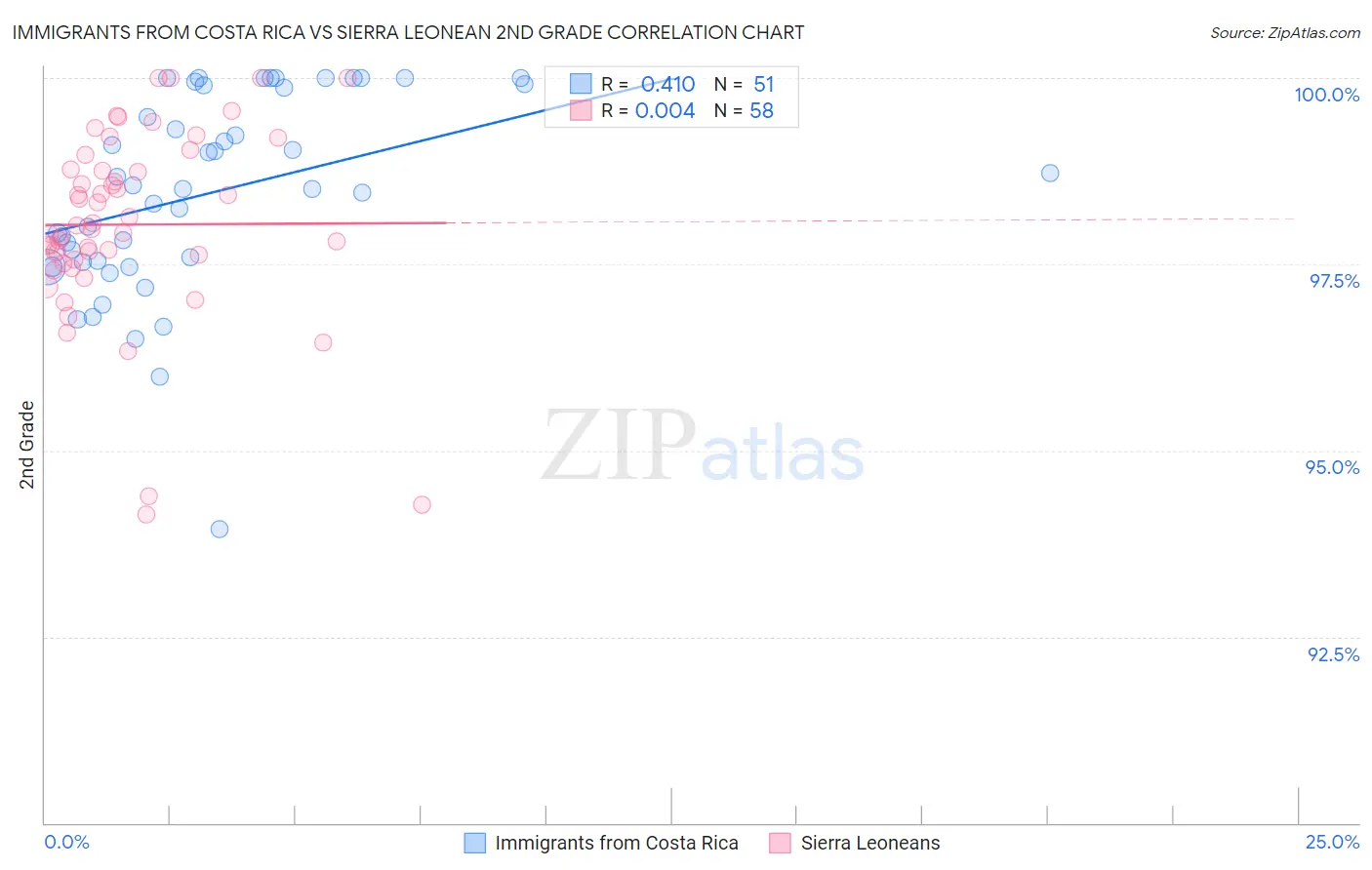 Immigrants from Costa Rica vs Sierra Leonean 2nd Grade