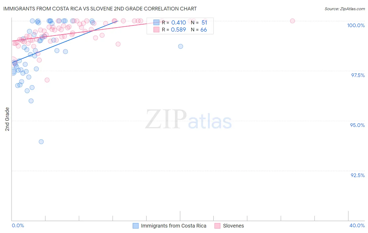 Immigrants from Costa Rica vs Slovene 2nd Grade