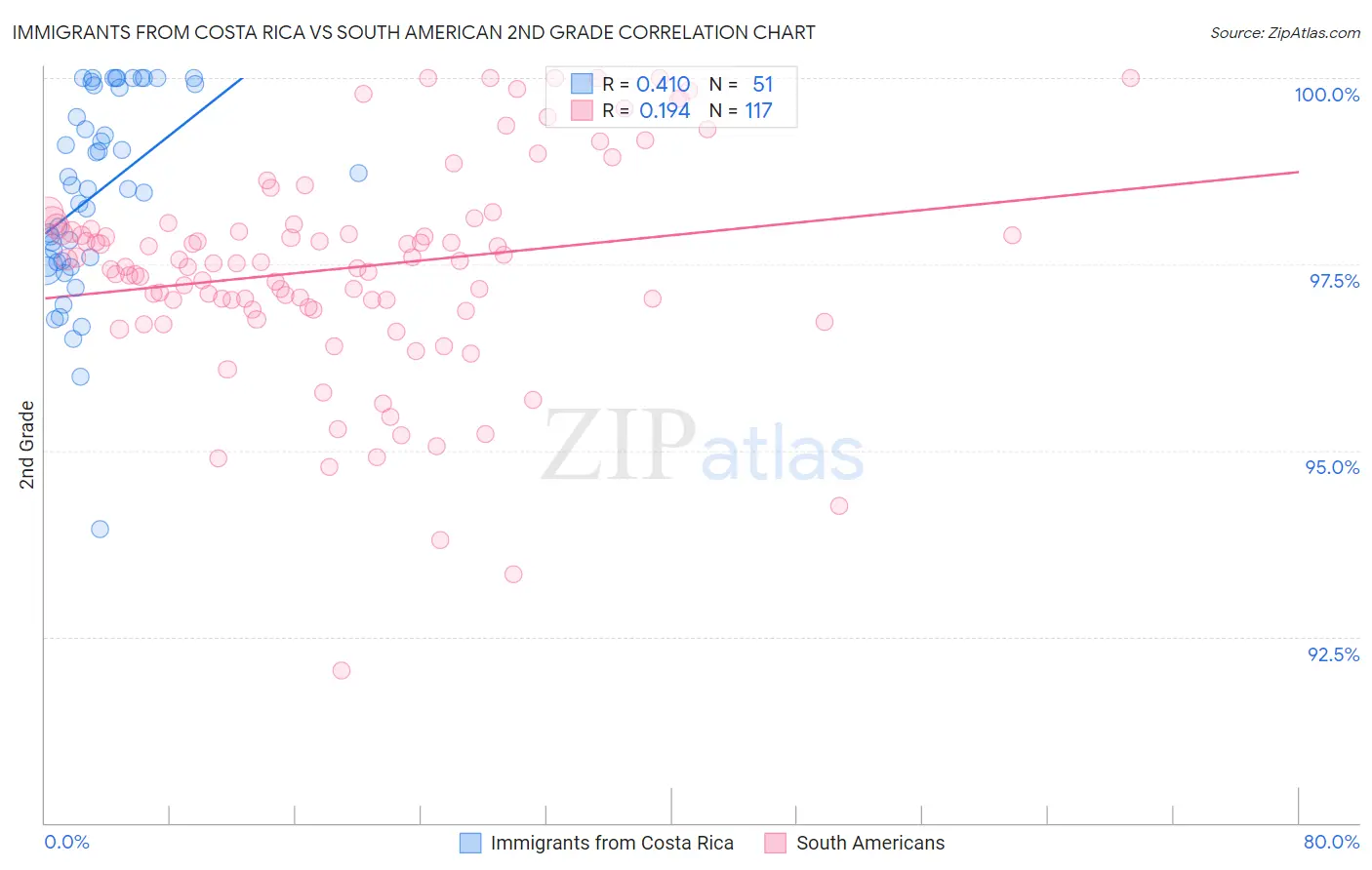 Immigrants from Costa Rica vs South American 2nd Grade