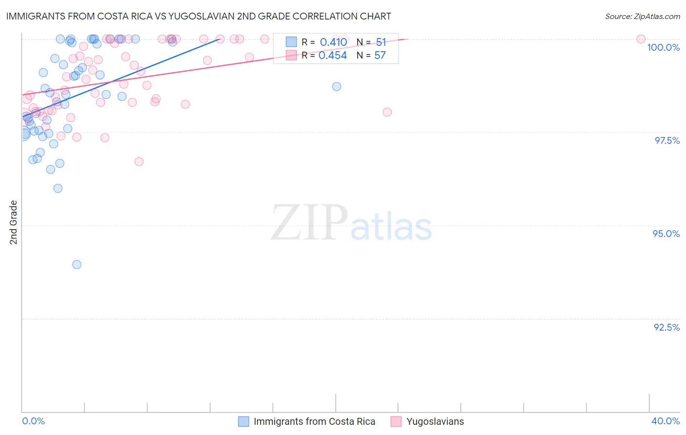 Immigrants from Costa Rica vs Yugoslavian 2nd Grade