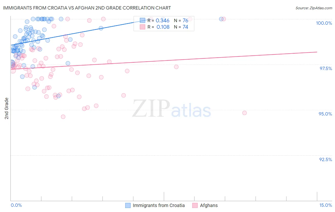 Immigrants from Croatia vs Afghan 2nd Grade