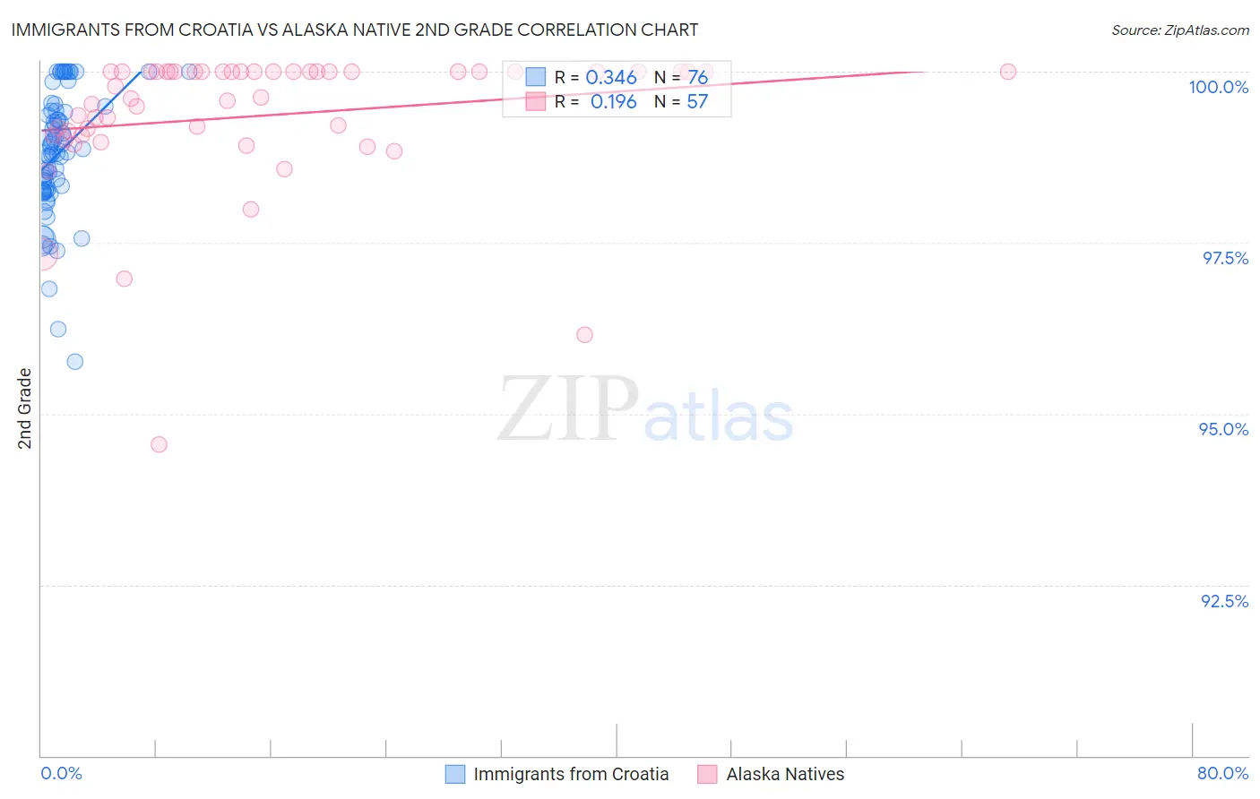 Immigrants from Croatia vs Alaska Native 2nd Grade