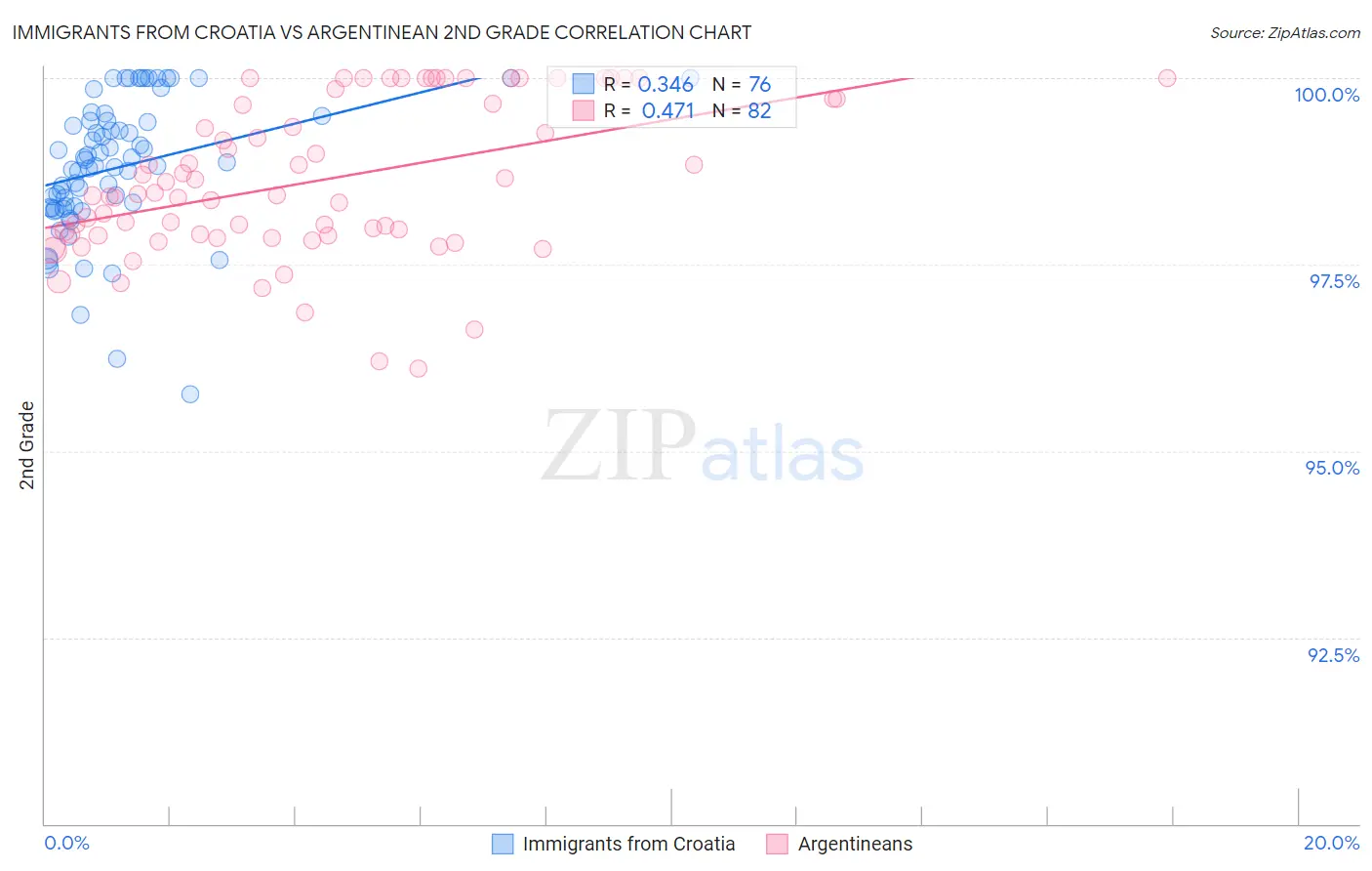 Immigrants from Croatia vs Argentinean 2nd Grade