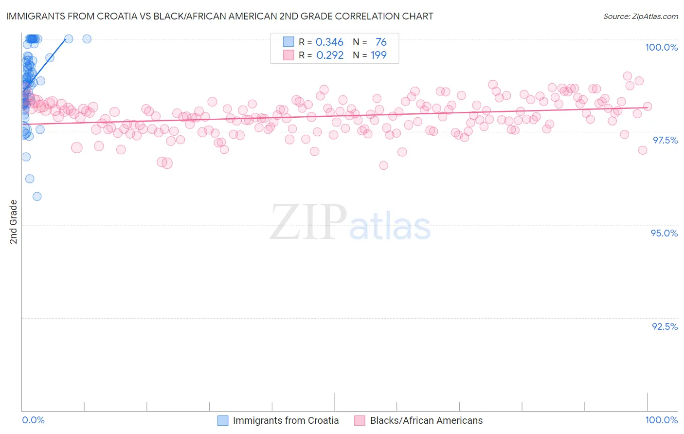 Immigrants from Croatia vs Black/African American 2nd Grade