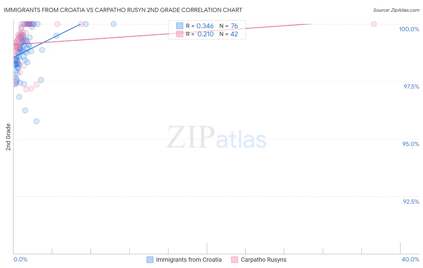 Immigrants from Croatia vs Carpatho Rusyn 2nd Grade