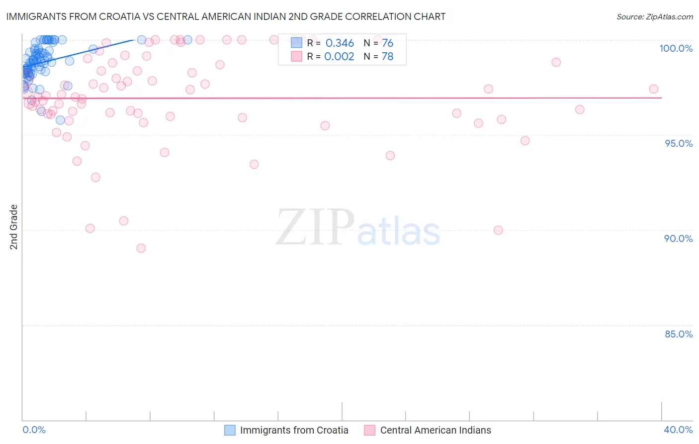 Immigrants from Croatia vs Central American Indian 2nd Grade