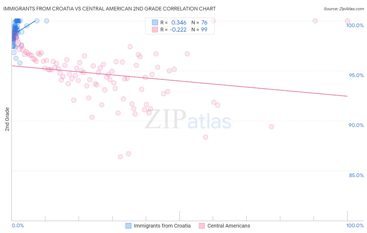 Immigrants from Croatia vs Central American 2nd Grade