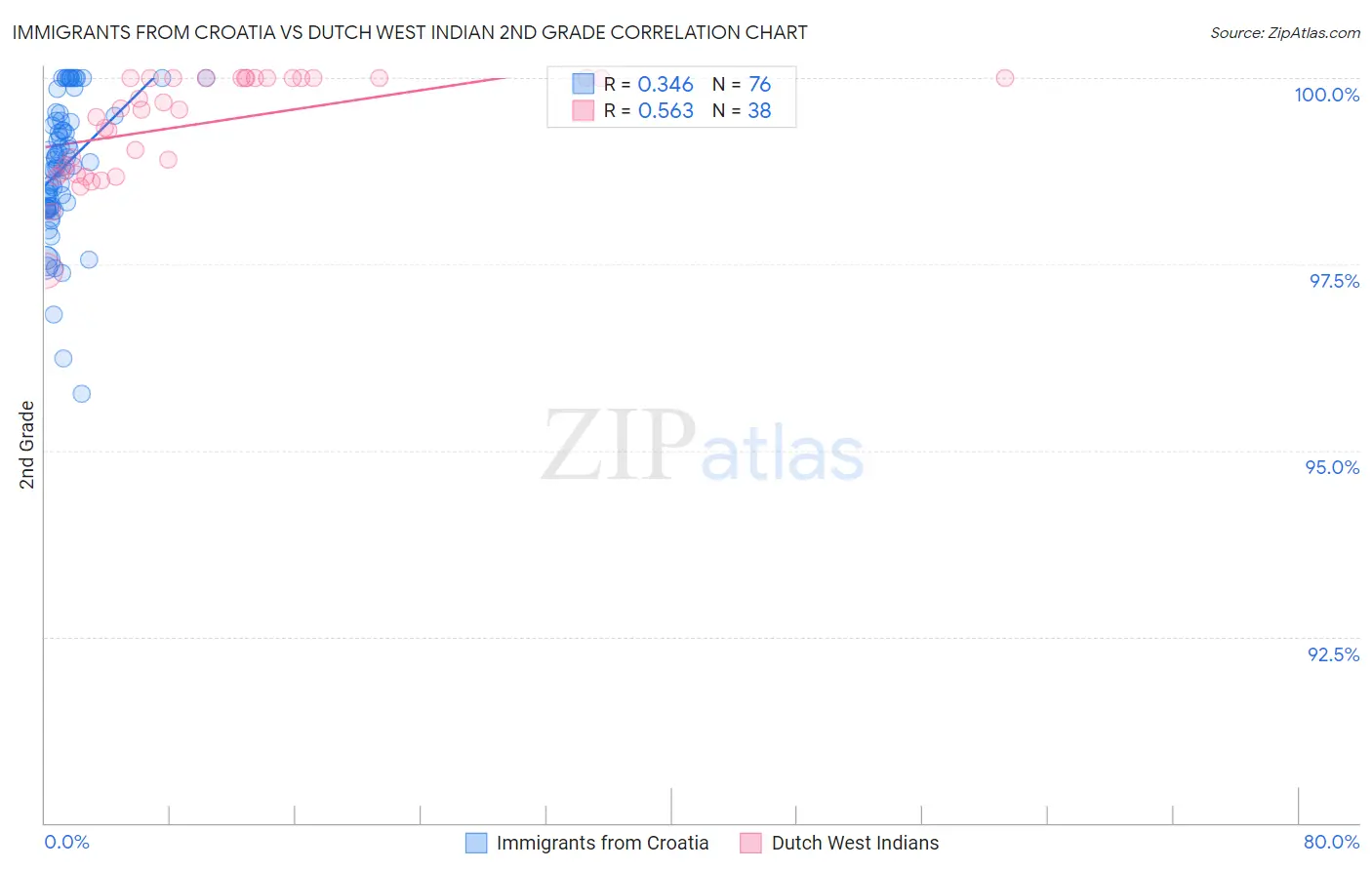 Immigrants from Croatia vs Dutch West Indian 2nd Grade