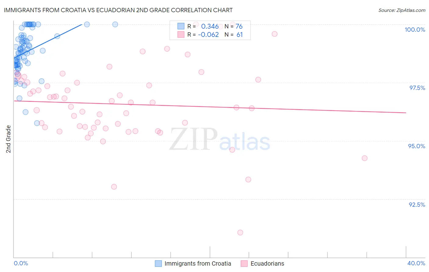 Immigrants from Croatia vs Ecuadorian 2nd Grade