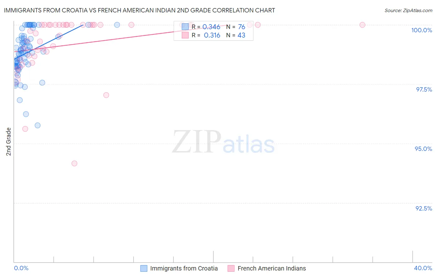 Immigrants from Croatia vs French American Indian 2nd Grade