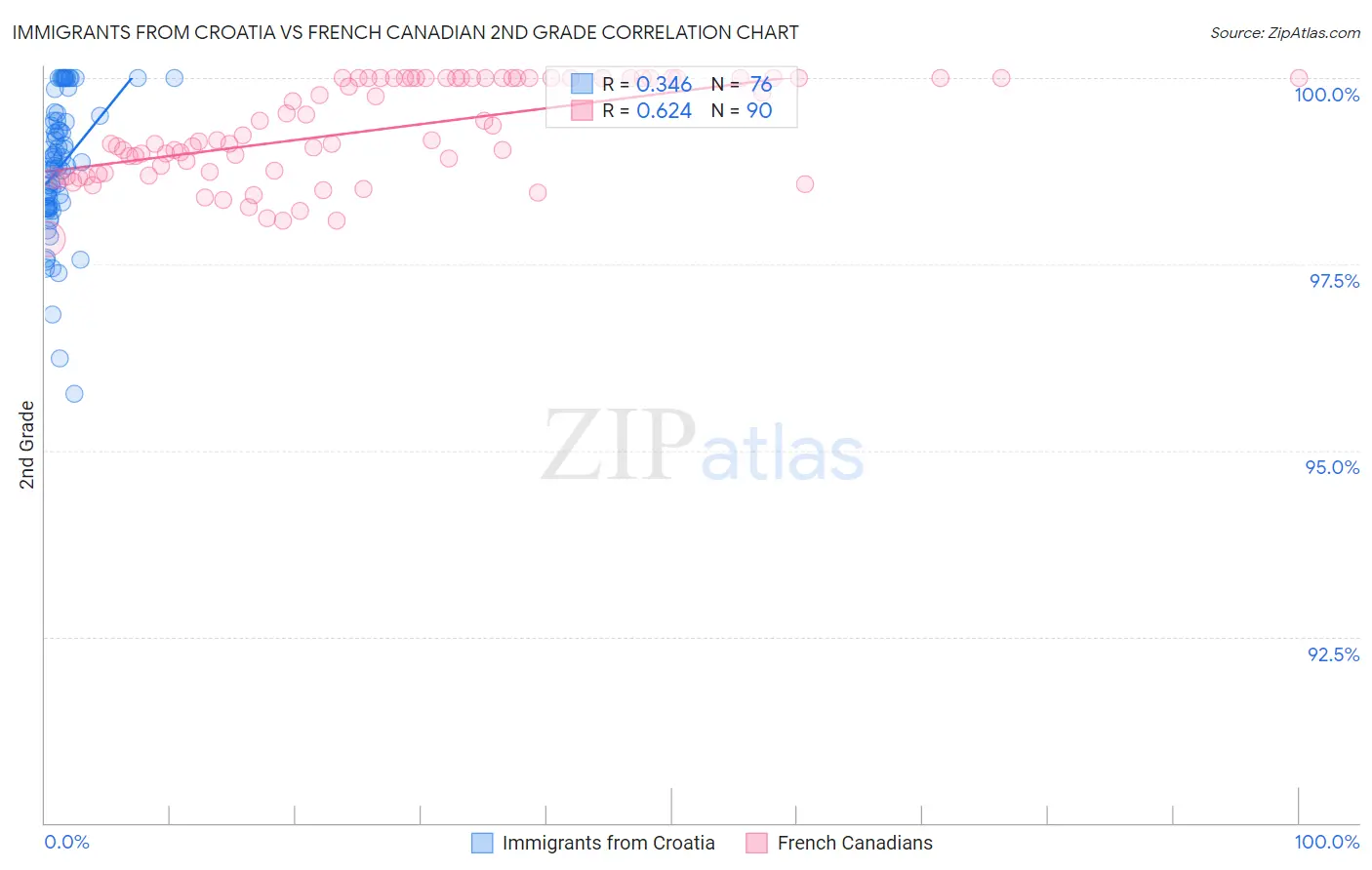 Immigrants from Croatia vs French Canadian 2nd Grade