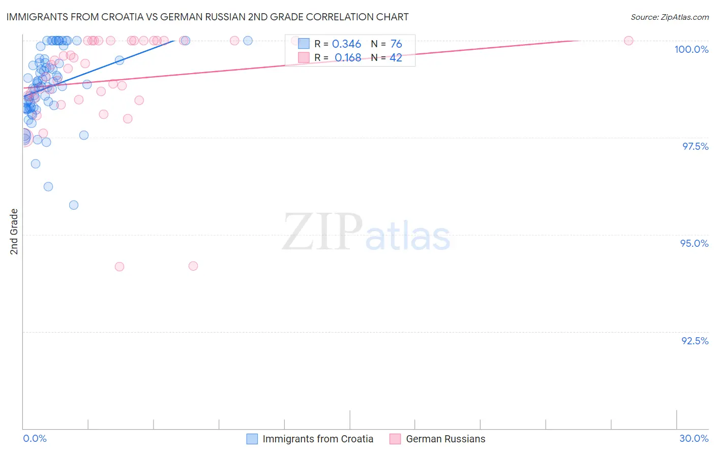 Immigrants from Croatia vs German Russian 2nd Grade