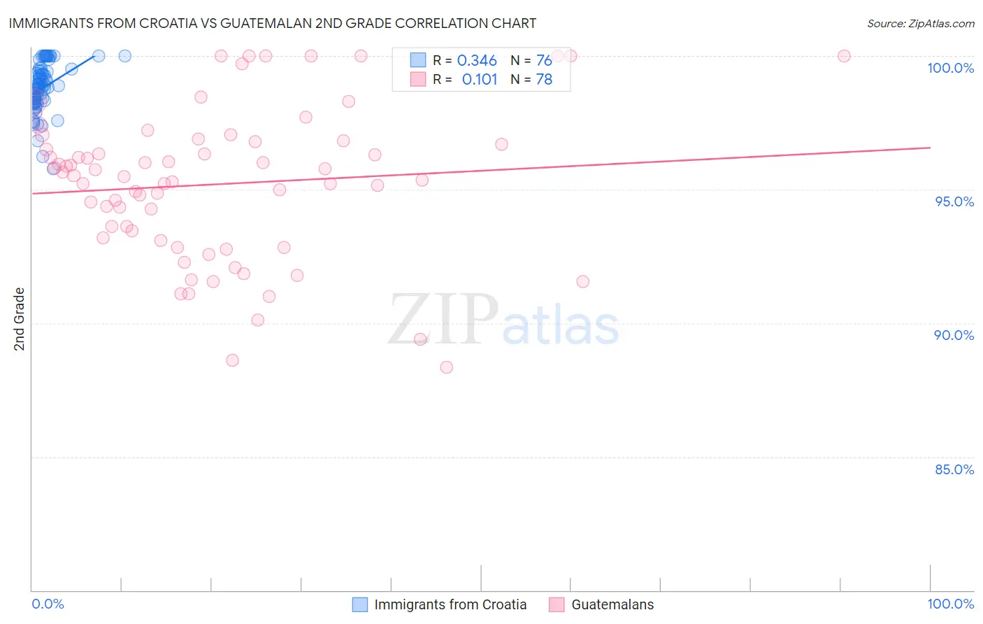 Immigrants from Croatia vs Guatemalan 2nd Grade