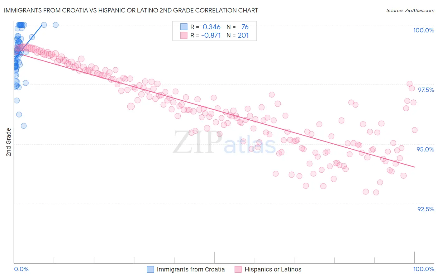 Immigrants from Croatia vs Hispanic or Latino 2nd Grade