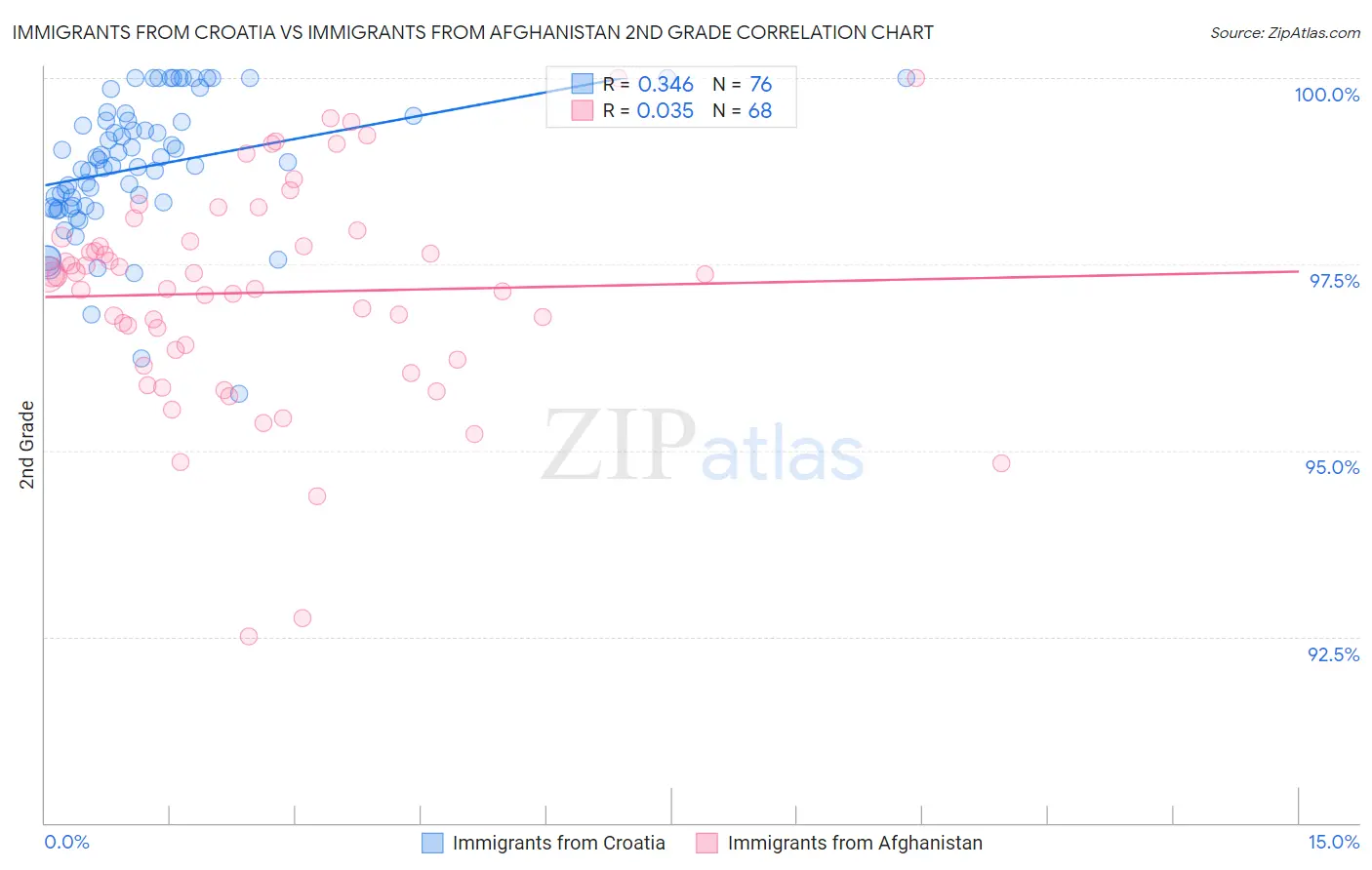 Immigrants from Croatia vs Immigrants from Afghanistan 2nd Grade