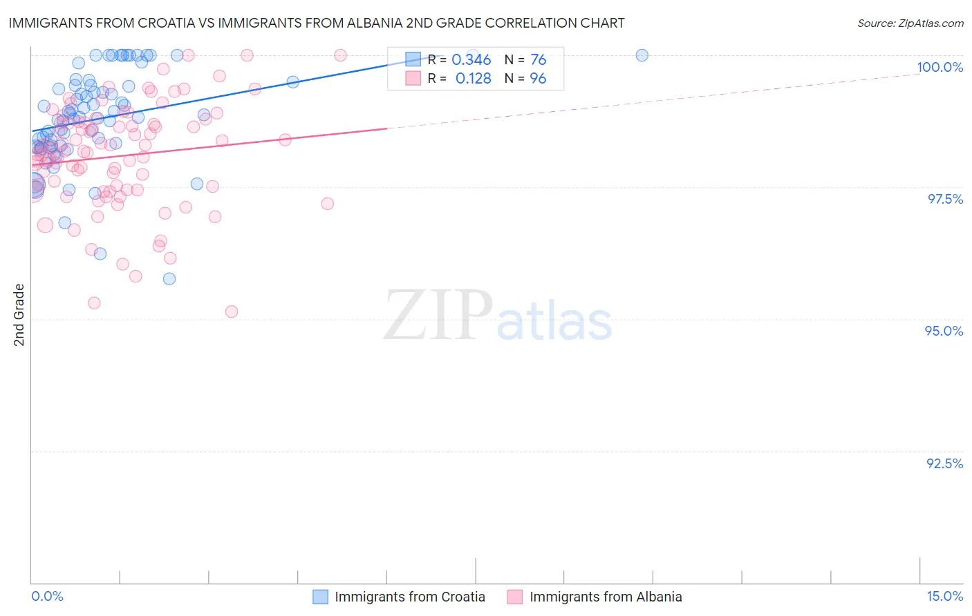 Immigrants from Croatia vs Immigrants from Albania 2nd Grade