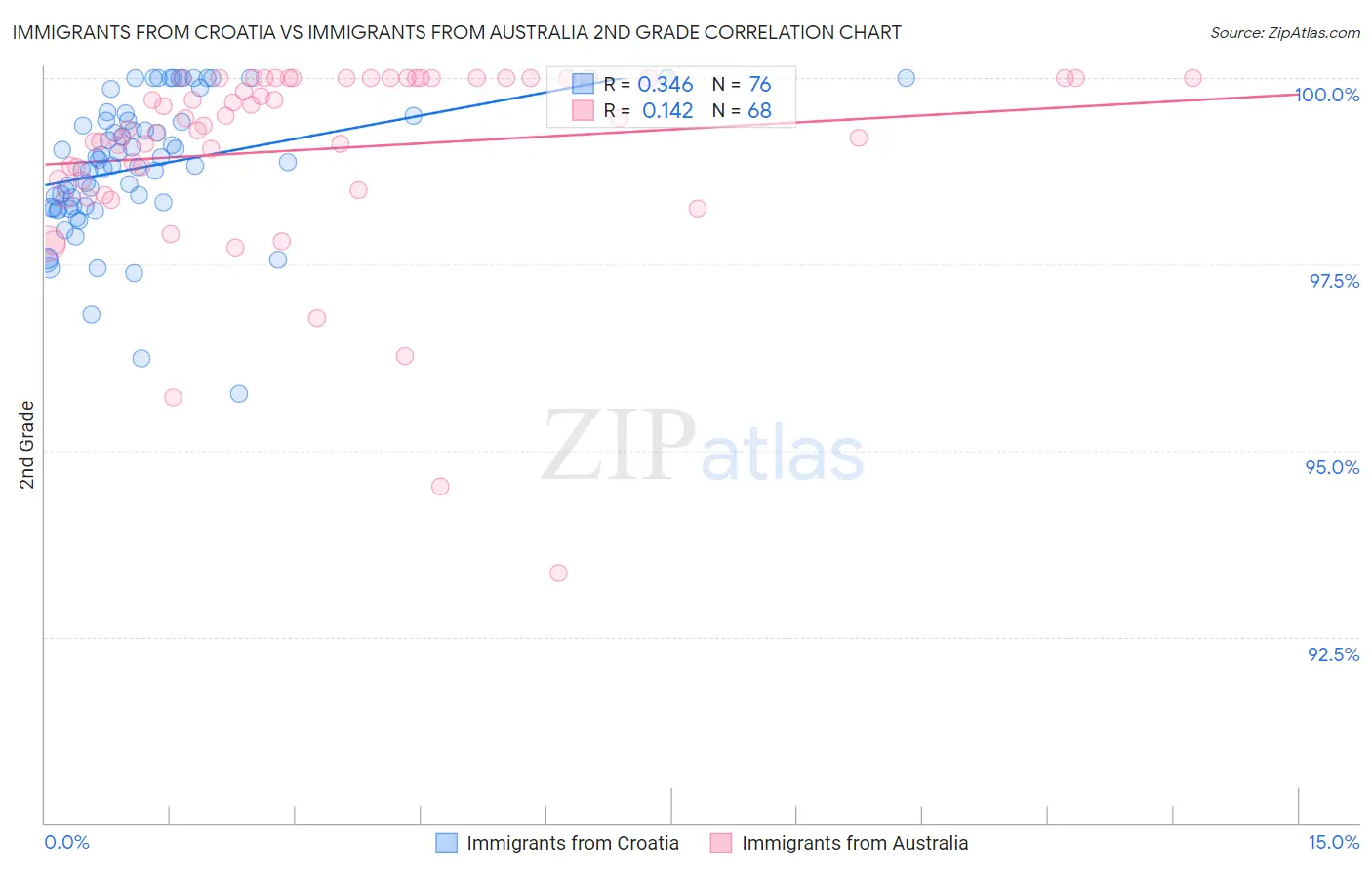 Immigrants from Croatia vs Immigrants from Australia 2nd Grade